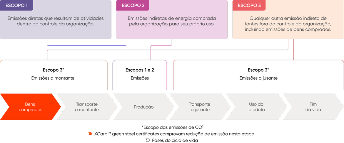 Escopos XCarb™