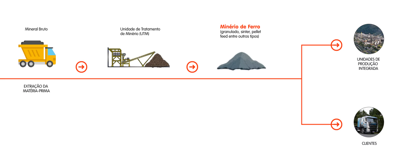 Mapa da Produção - Mineração